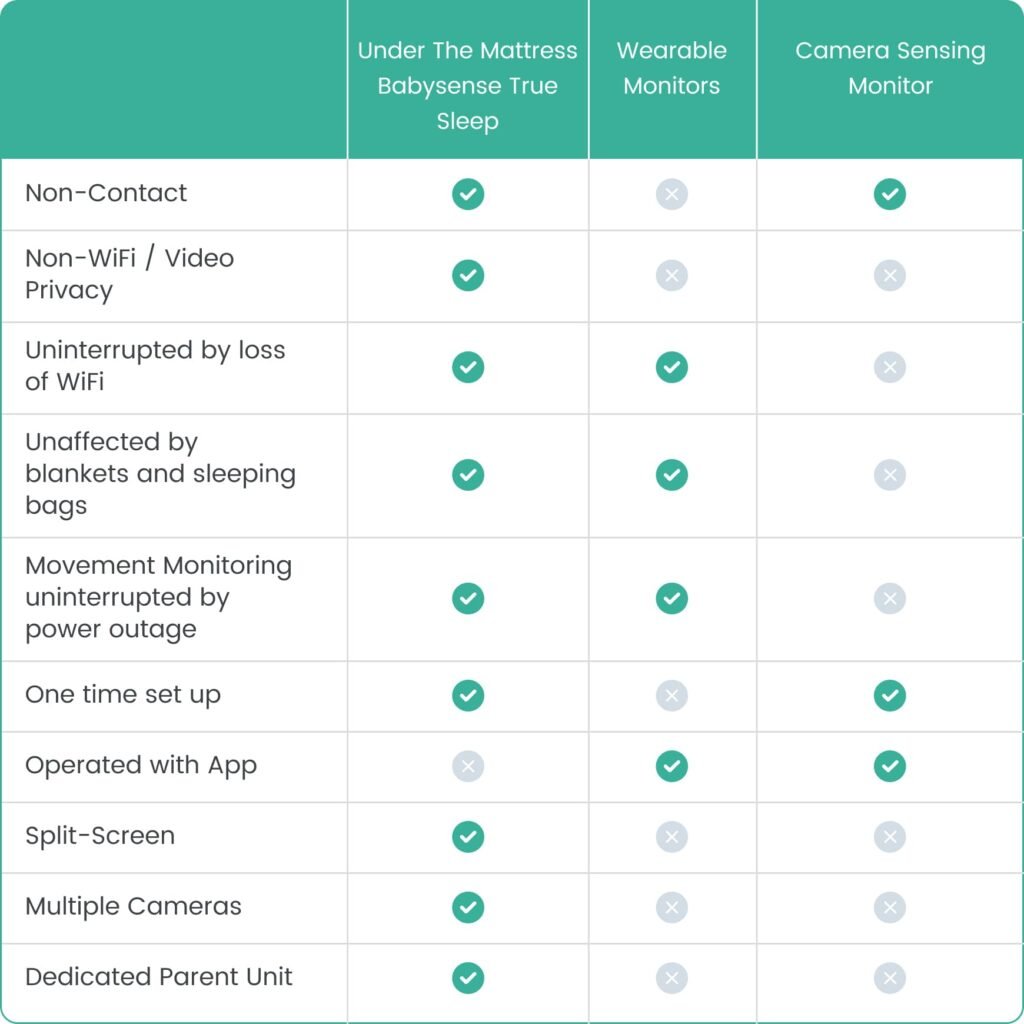 babysense true sleep video baby monitor with movement monitor 1 or 2 cameras 768266